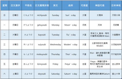 日本 星期一到日|星期一二三四五六日的日文與起源